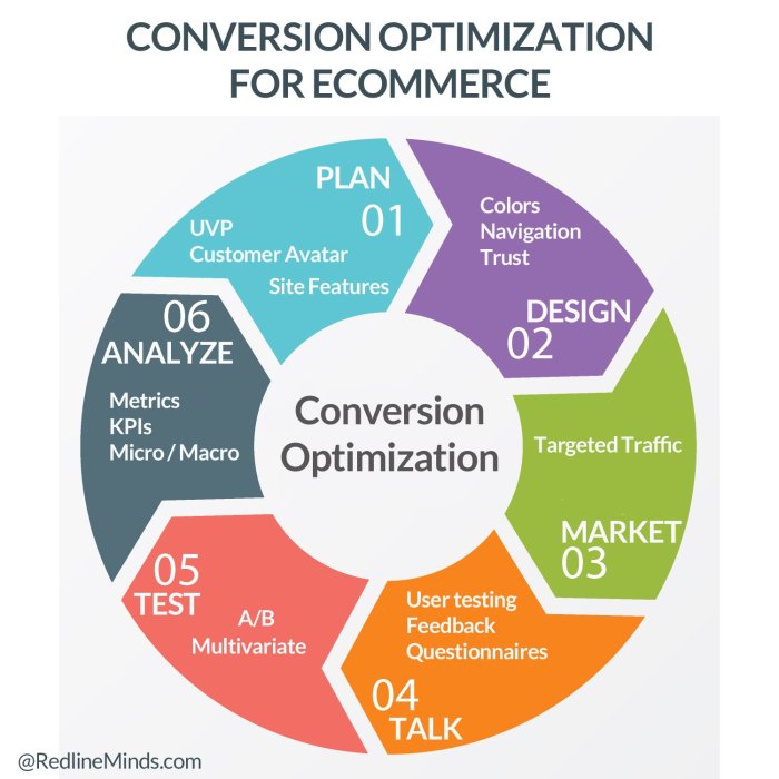 B2b website conversion rate optimization