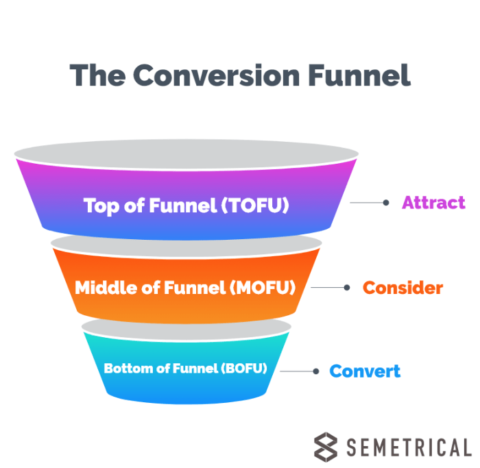 Conversion funnel survival guide