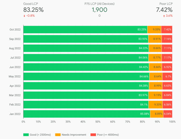 Google crux report update targets lcp network delays