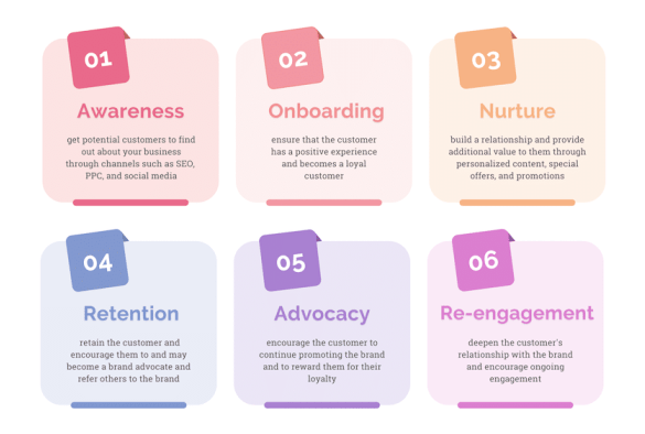 Manage customer lifecycle stages with these must have marketing data tools