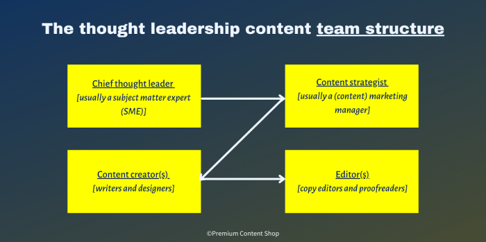 How experts create thought leadership content to achieve growth