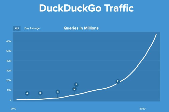 Duckduckgo and you viewing referral traffic and how to advertise