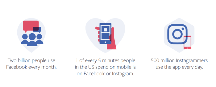 Facebook advertising 10 fast facts