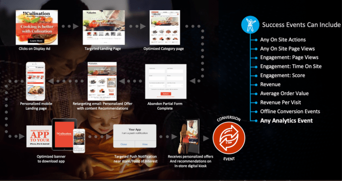 Adobe target consulting for smarter personalization