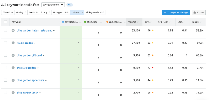 Undervalued skills complement ppc management