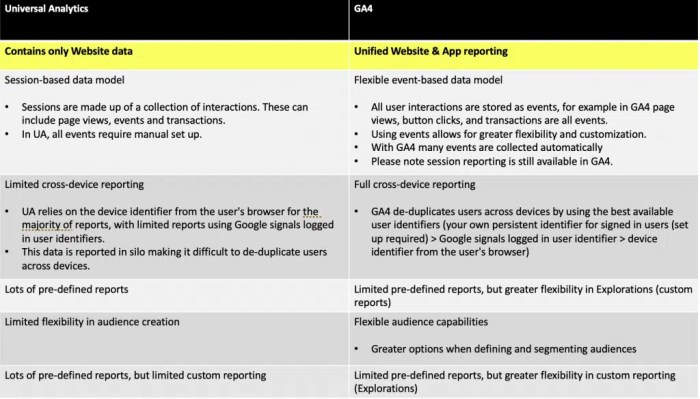 Ga4 vs universal analytics