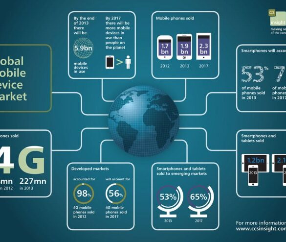 The rising popularity value of mobile devices