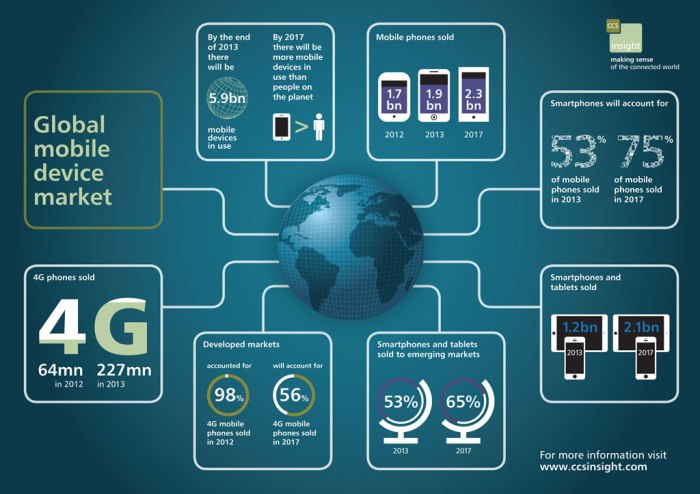 The rising popularity value of mobile devices
