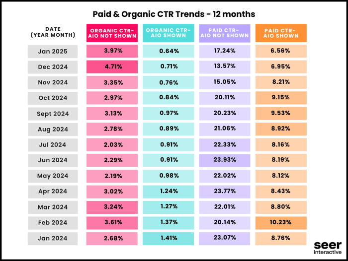 Google ai overviews clicks traffic impact
