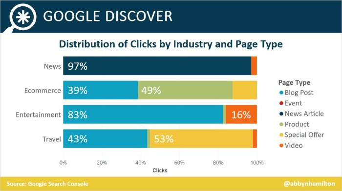 Key areas to focus on when optimizing for google discover