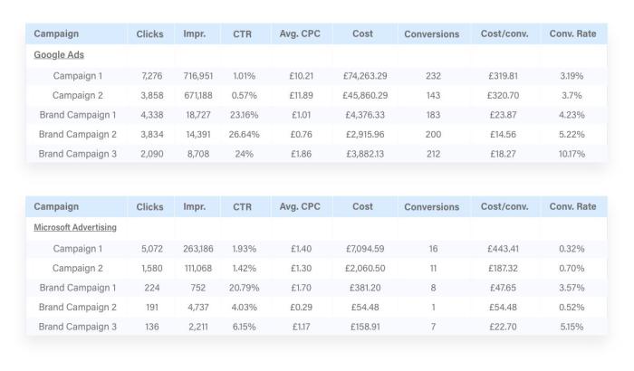 3 reasons to run microsoft advertising alongside google ads
