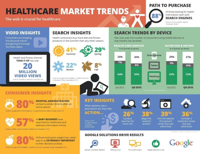 Understanding the patient acquisition process in healthcare