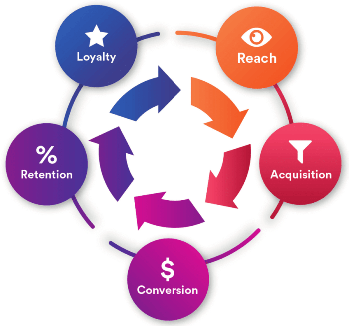 Manage customer lifecycle stages with these must have marketing data tools
