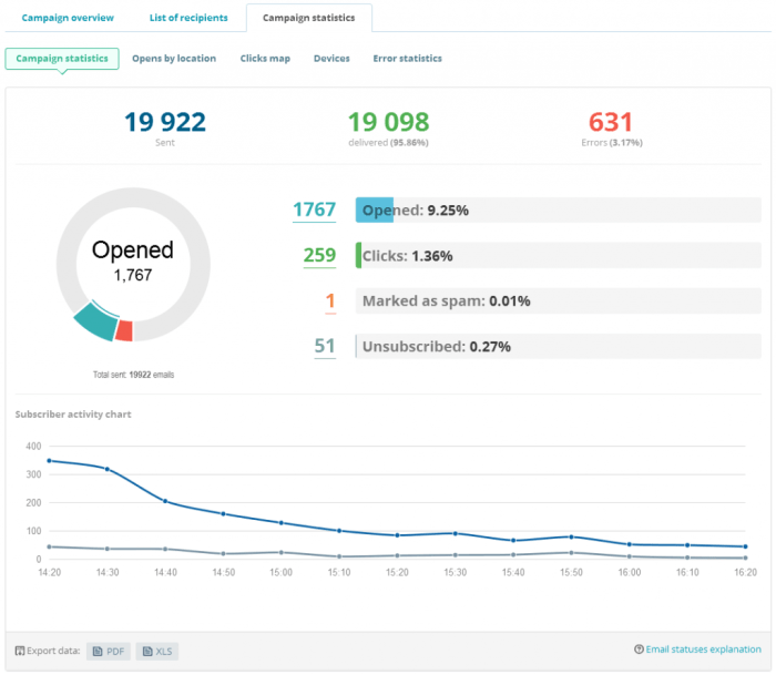 Email rate open mailchimp average improve yours good can how industry courtesy what Email rate open mailchimp average improve yours good can how industry courtesy what