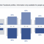 How to turn around a failing facebook ad campaign