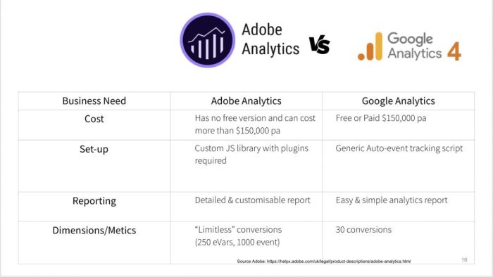 Google Analytics Vs Adobe Analytics: A Detailed Comparison - Internet ... Adobe analytics vs ga4