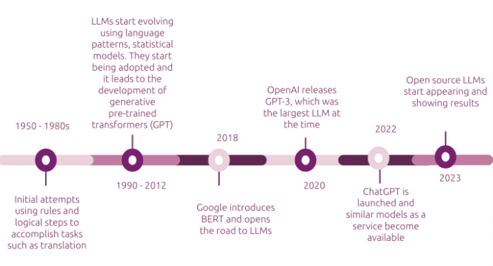 Llms that code why marketers should care