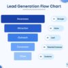 The professional services lead generation process 7 key steps to success