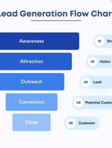 The professional services lead generation process 7 key steps to success