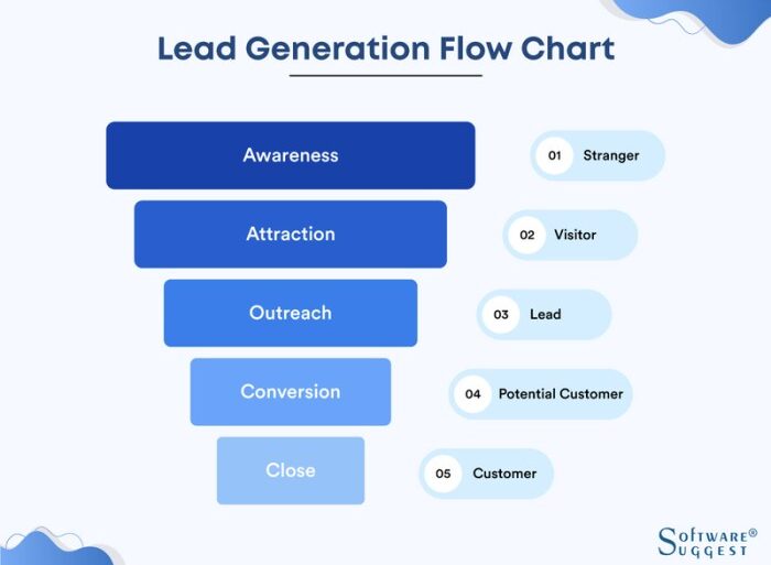 The professional services lead generation process 7 key steps to success