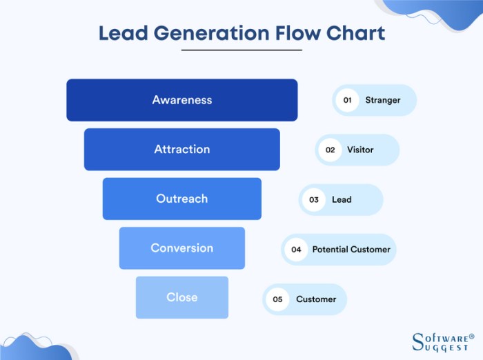 The professional services lead generation process 7 key steps to success