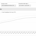 Google analytics lifetime value
