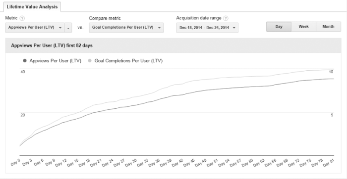 Google analytics lifetime value
