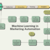 The role of ai in marketing automation