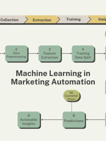 The role of ai in marketing automation