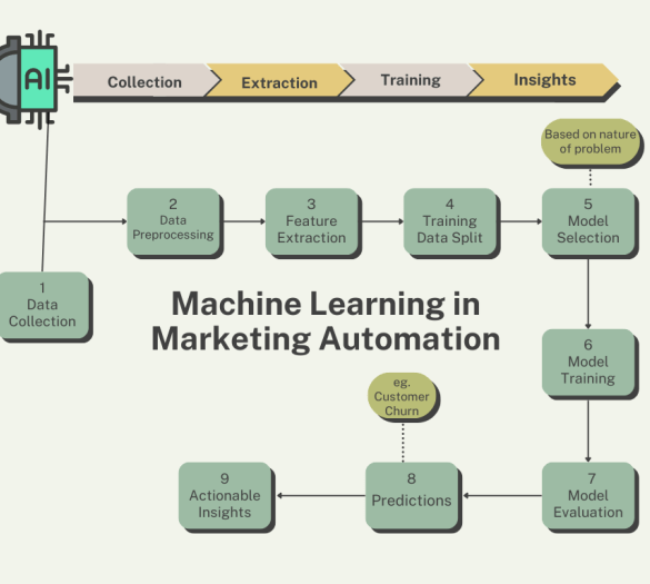 The role of ai in marketing automation
