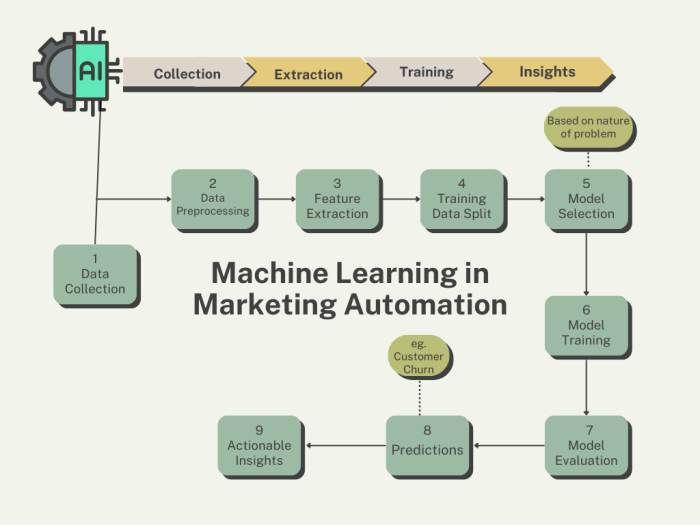 The role of ai in marketing automation