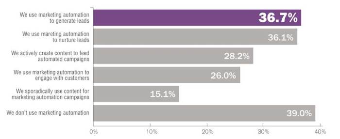 Linkedin report reveals 5 key trends reshaping b2b marketing