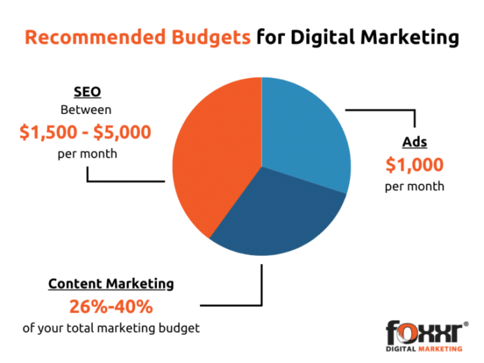 Developing a marketing budget plan for professional services