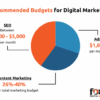 Building a better cpa marketing budget