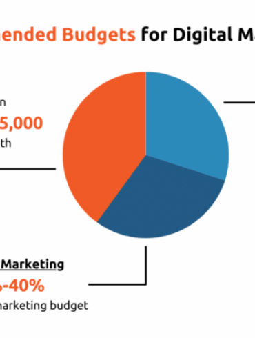 Building a better cpa marketing budget