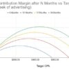 Maximize digital advertising roi