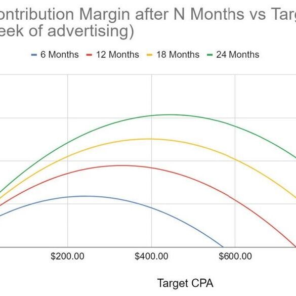 Maximize digital advertising roi