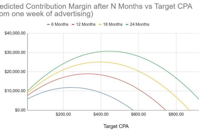 Maximize digital advertising roi