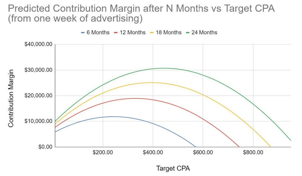 Maximize digital advertising roi
