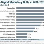 Digital marketing salary trends