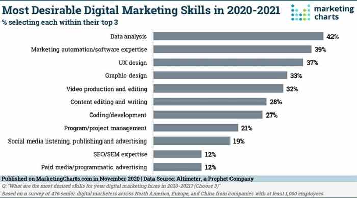 Digital marketing salary trends