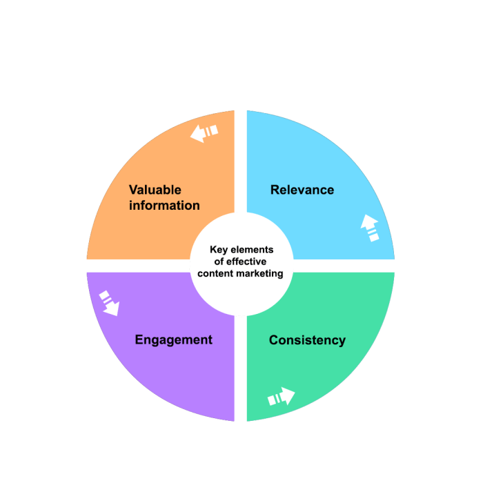 9 excellent ways to drive sales through content creation
