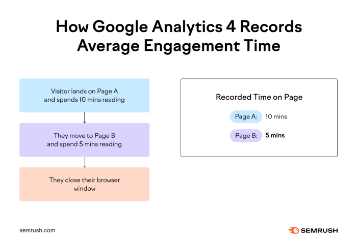 Average time on page google analytics