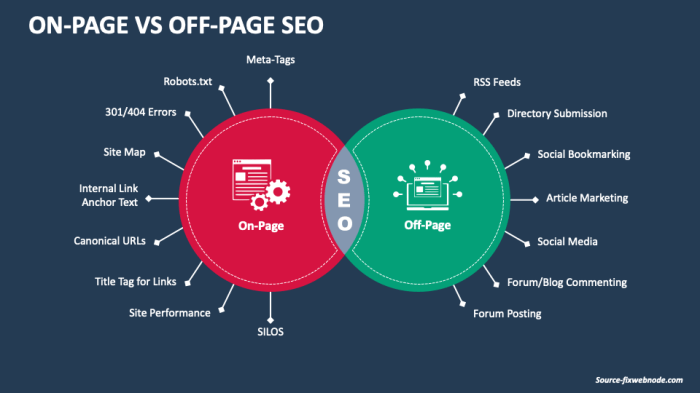 On page vs off page seo