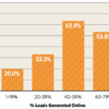 66 of professional services firms will increase spending for online marketi