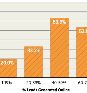 66 of professional services firms will increase spending for online marketi