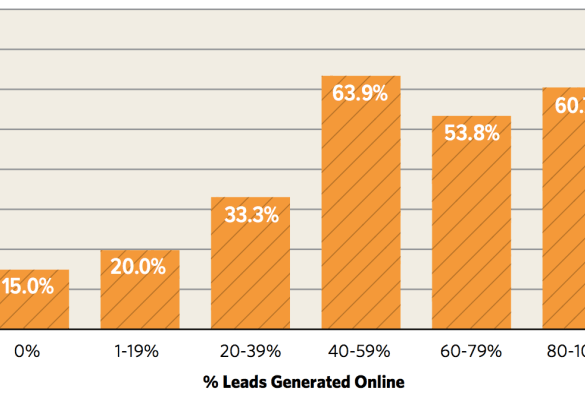 66 of professional services firms will increase spending for online marketi