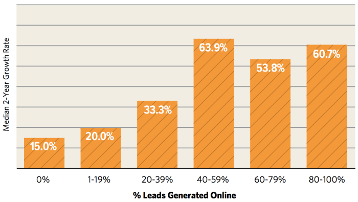 66 of professional services firms will increase spending for online marketi