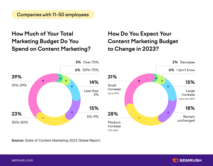 Content marketing for small businesses