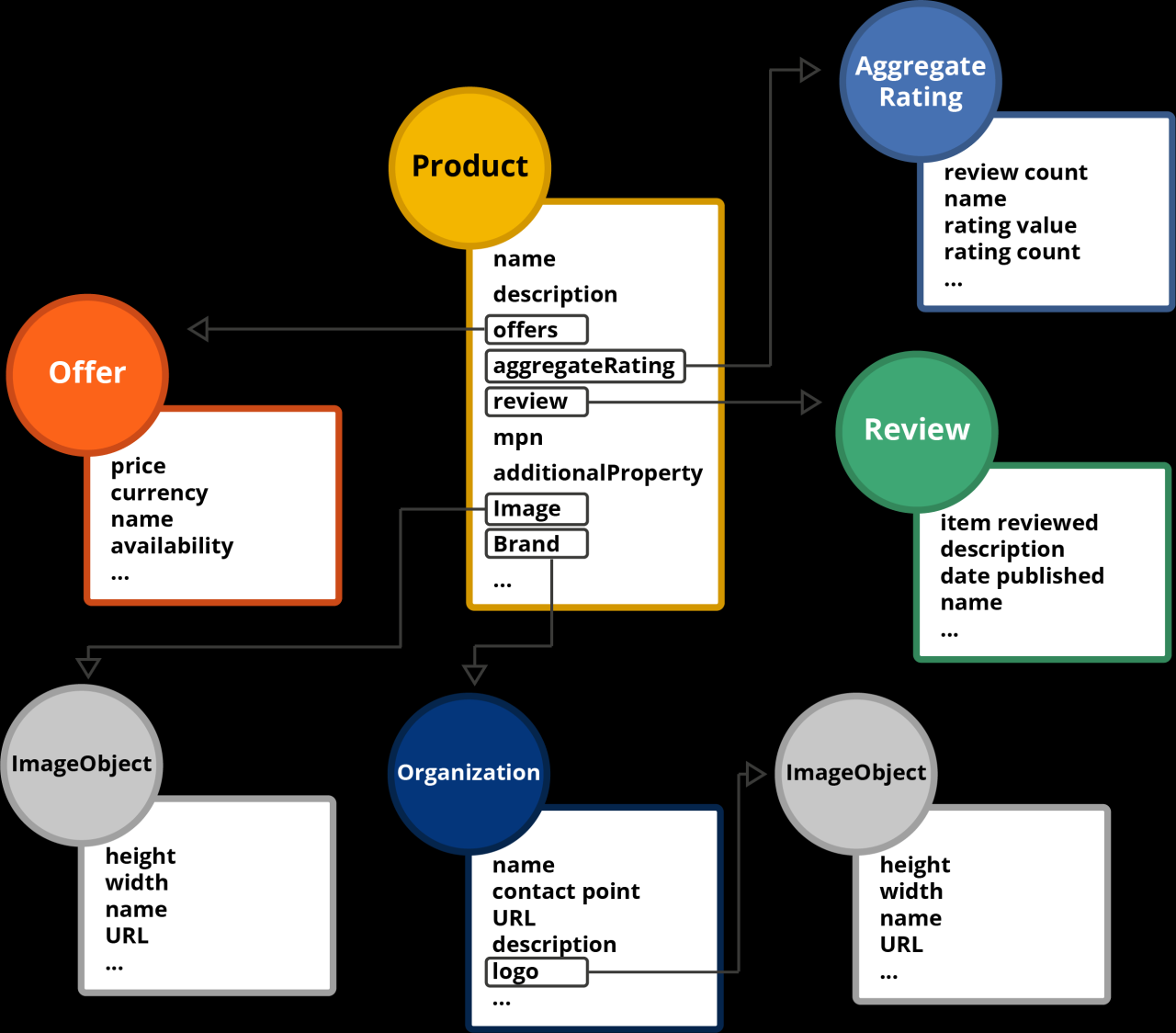 Schema markup for company corporations